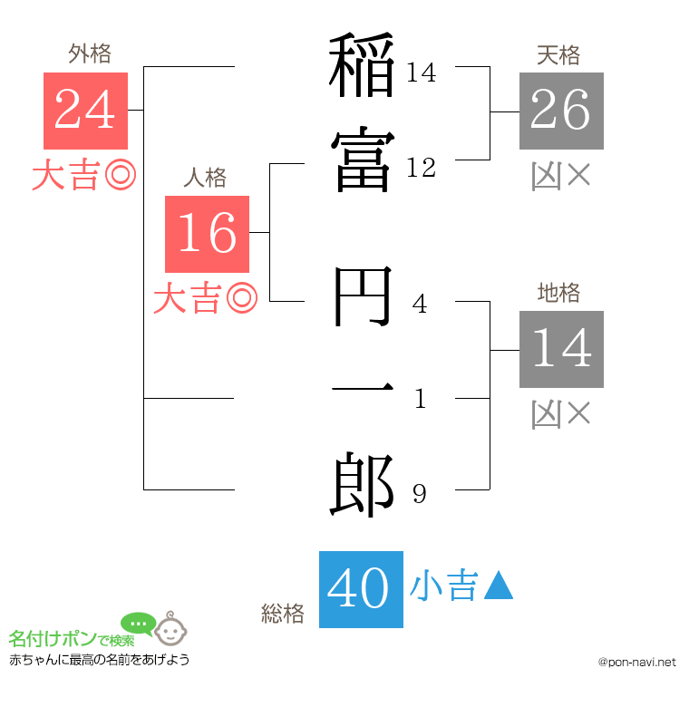 稲富 円一郎さんの姓名判断結果