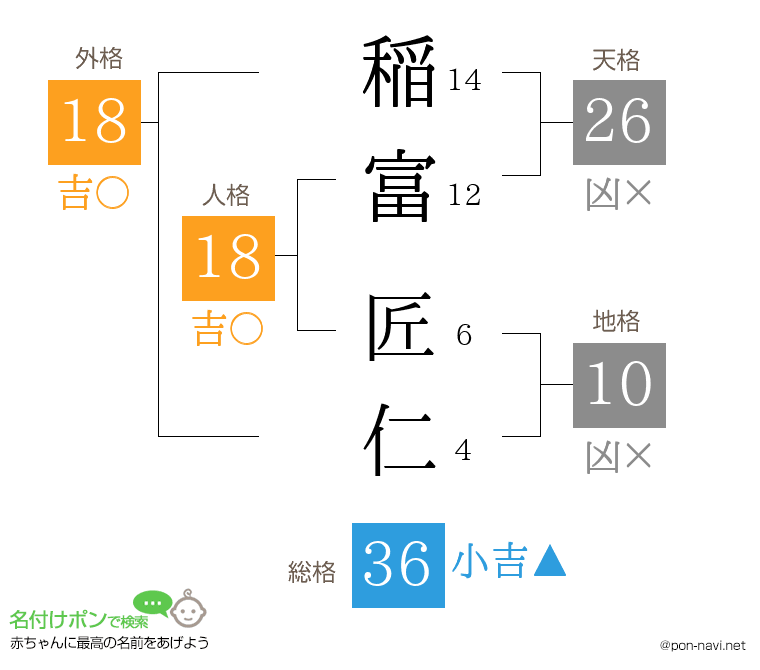 稲富 匠仁さんの姓名判断結果