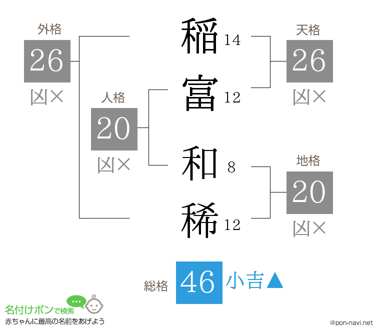稲富 和稀さんの姓名判断結果