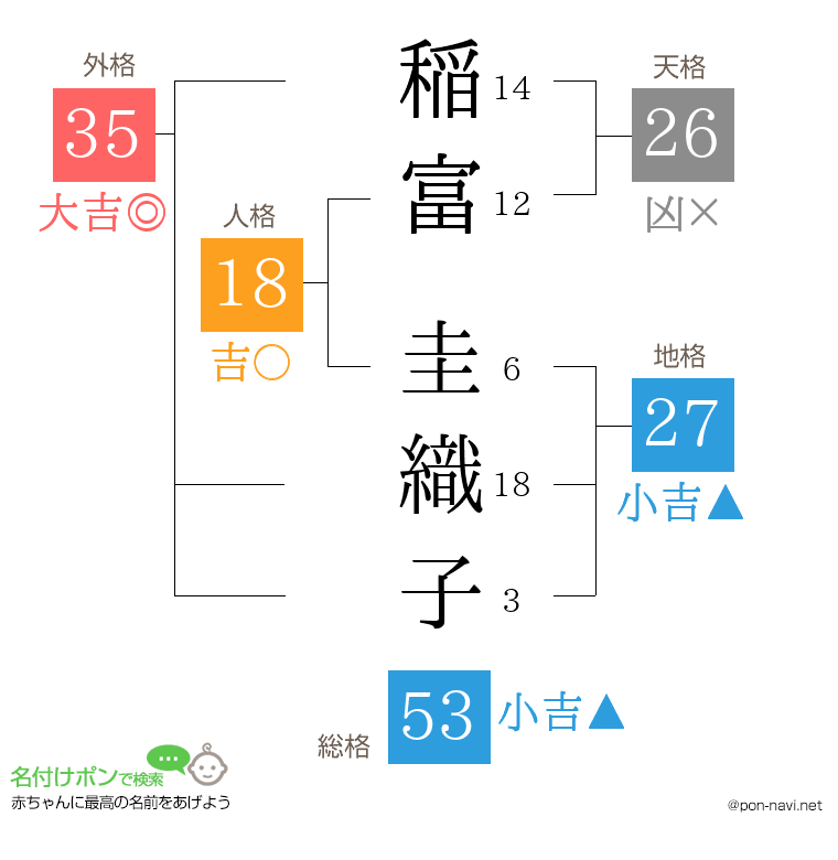 稲富 圭織子さんの姓名判断結果