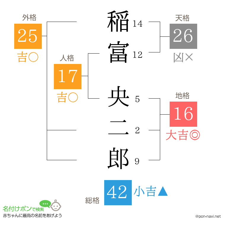 稲富 央二郎さんの姓名判断結果