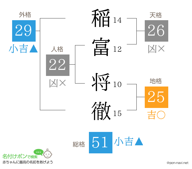 稲富 将徹さんの姓名判断結果