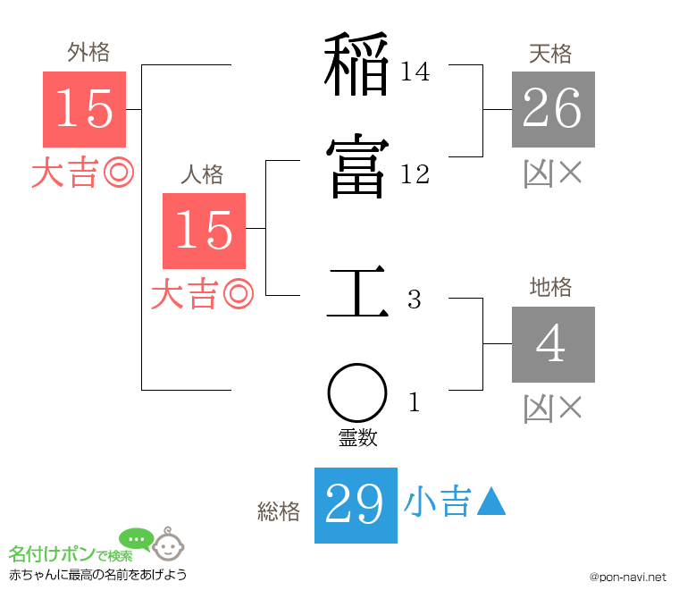 稲富 工さんの姓名判断結果