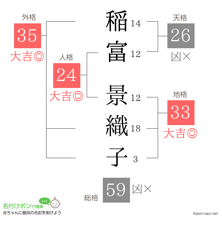 稲富 景織子さんの姓名判断結果