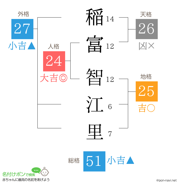 稲富 智江里さんの姓名判断結果