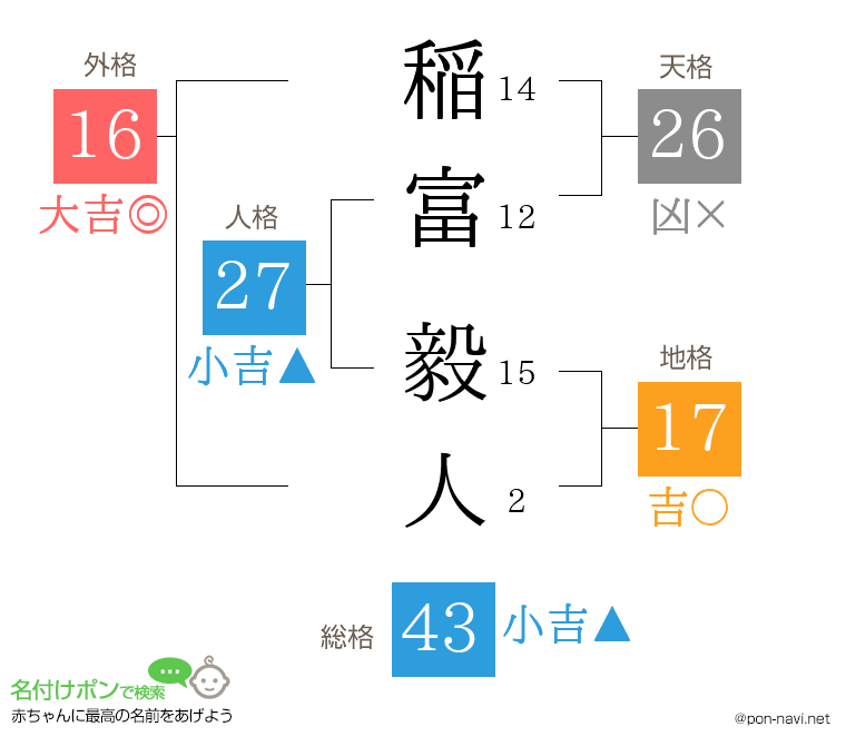 稲富 毅人さんの姓名判断結果