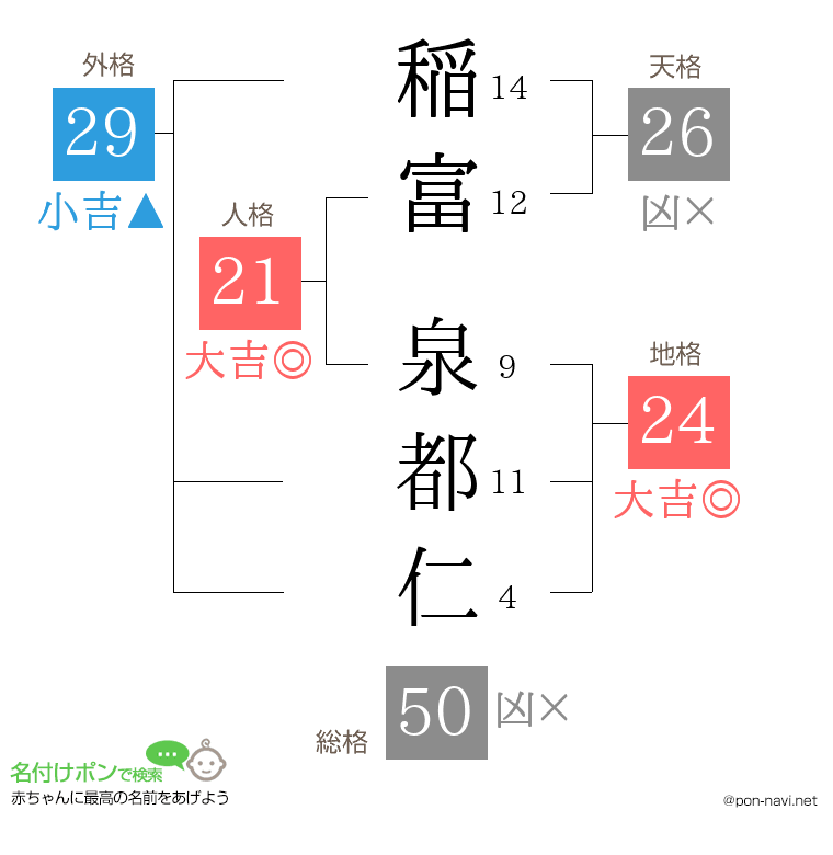 稲富 泉都仁さんの姓名判断結果