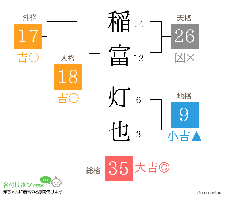 稲富 灯也さんの姓名判断結果