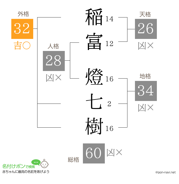 稲富 燈七樹さんの姓名判断結果
