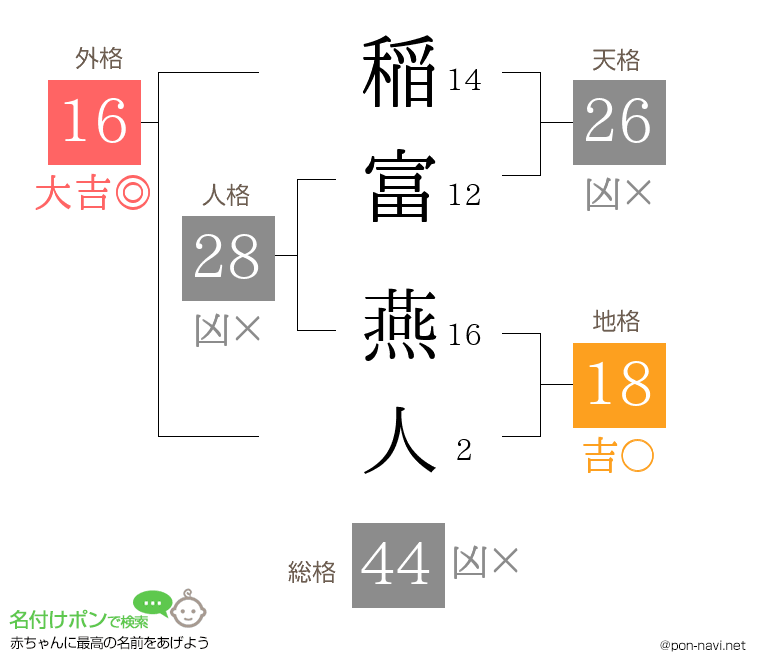 稲富 燕人さんの姓名判断結果