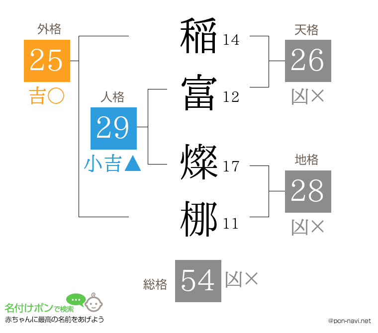 稲富 燦梛さんの姓名判断結果