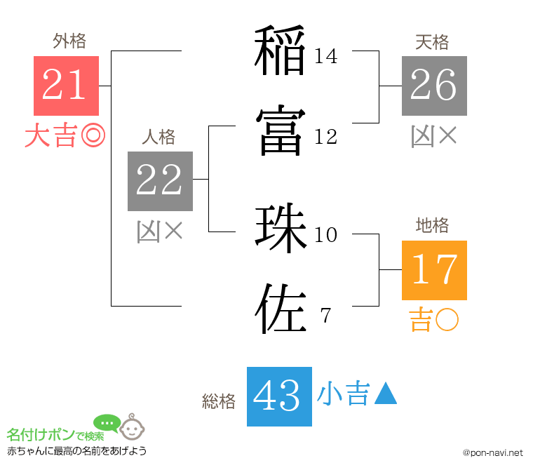 稲富 珠佐さんの姓名判断結果