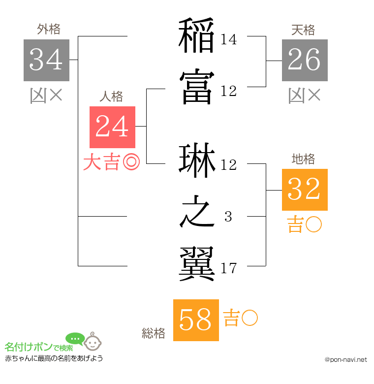 稲富 琳之翼さんの姓名判断結果