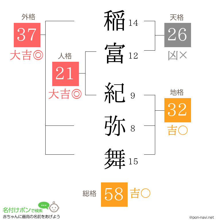 稲富 紀弥舞さんの姓名判断結果