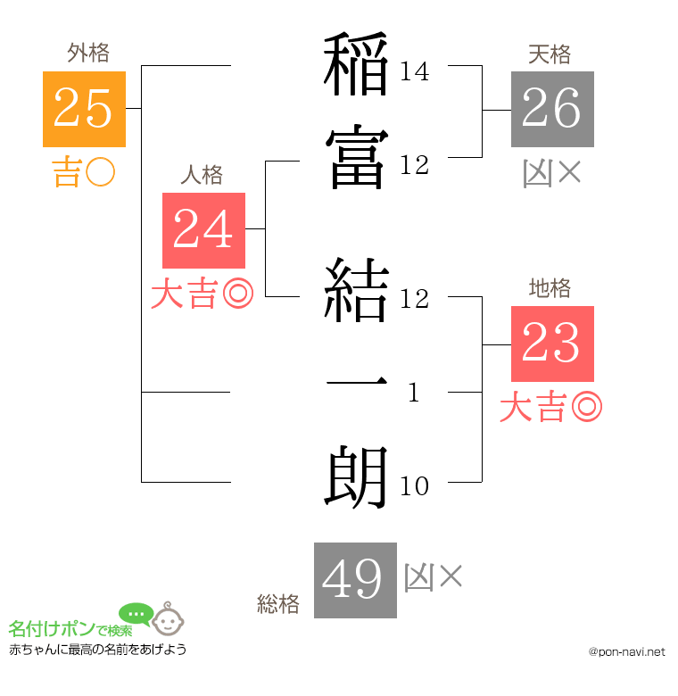 稲富 結一朗さんの姓名判断結果