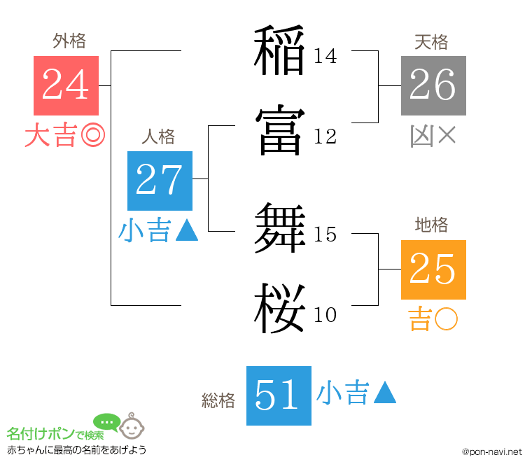 稲富 舞桜さんの姓名判断結果