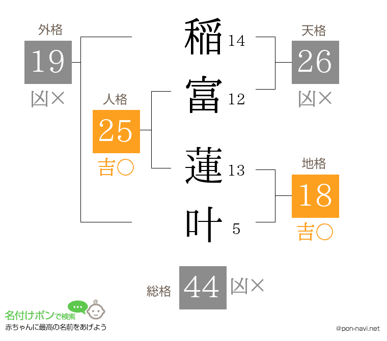 稲富 蓮叶さんの姓名判断結果