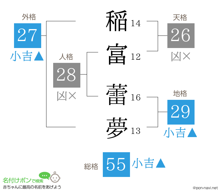 稲富 蕾夢さんの姓名判断結果