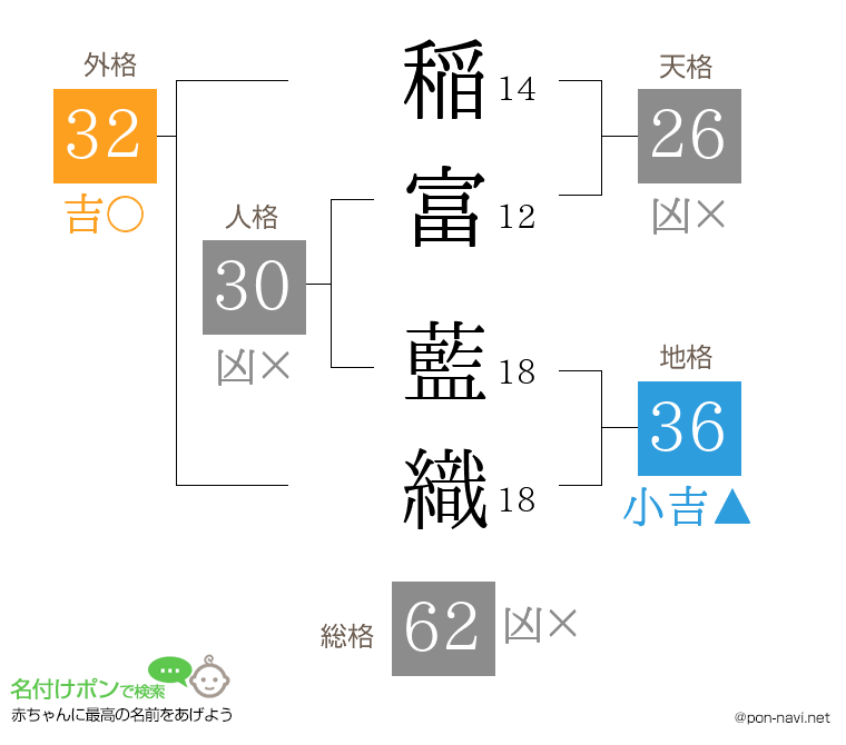 稲富 藍織さんの姓名判断結果