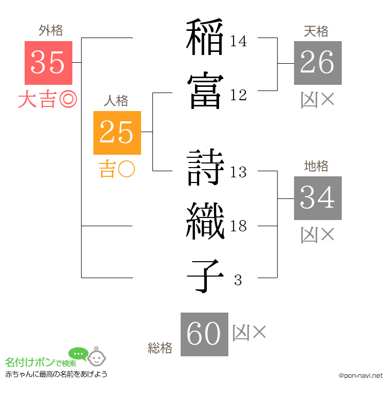 稲富 詩織子さんの姓名判断結果
