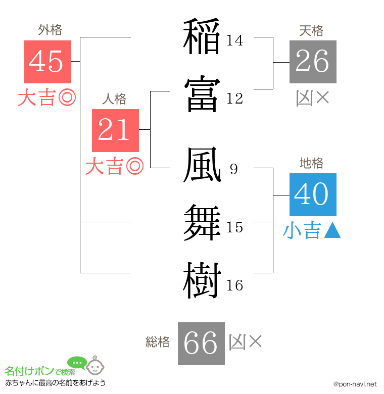 稲富 風舞樹さんの姓名判断結果