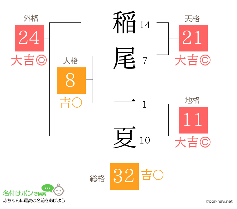 稲尾 一夏さんの姓名判断結果