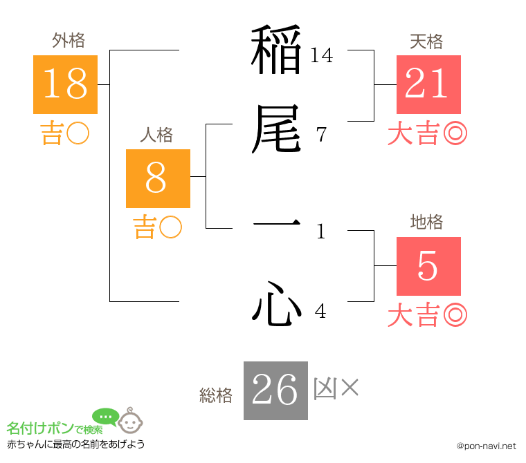 稲尾 一心さんの姓名判断結果