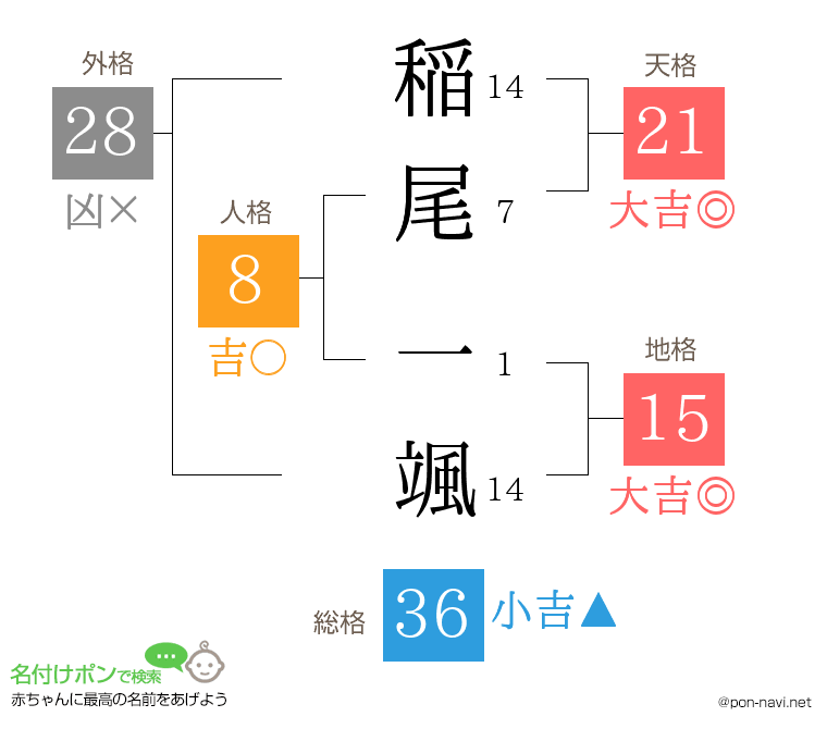 稲尾 一颯さんの姓名判断結果
