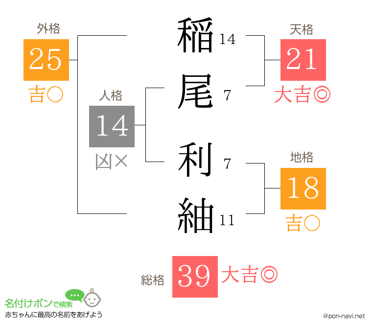 稲尾 利紬さんの姓名判断結果