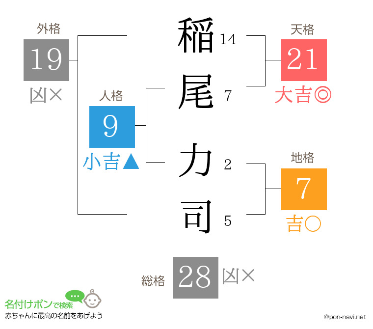 稲尾 力司さんの姓名判断結果