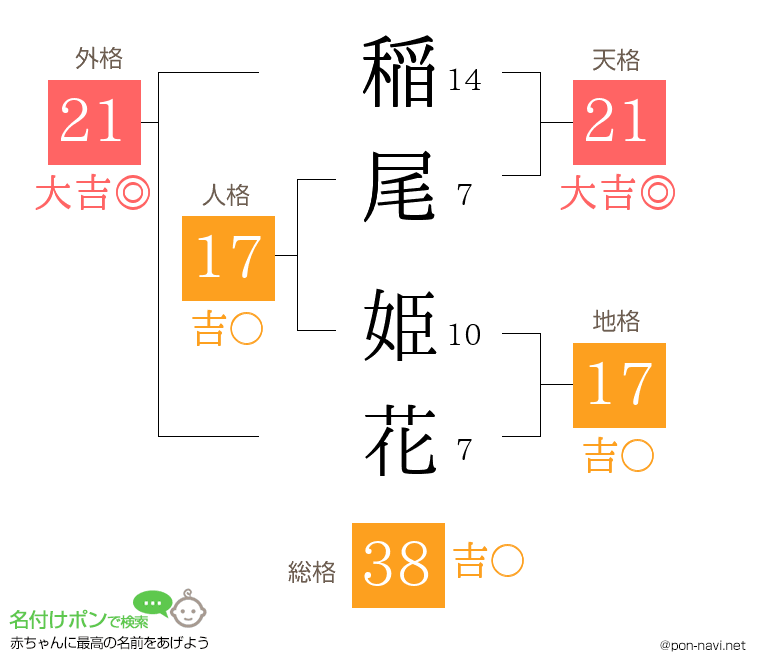 稲尾 姫花さんの姓名判断結果