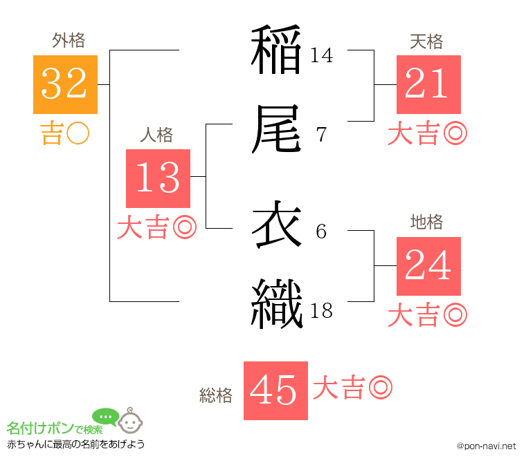 稲尾 衣織さんの姓名判断結果