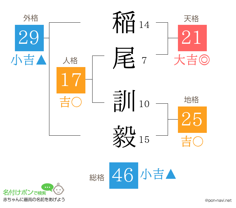 稲尾 訓毅さんの姓名判断結果
