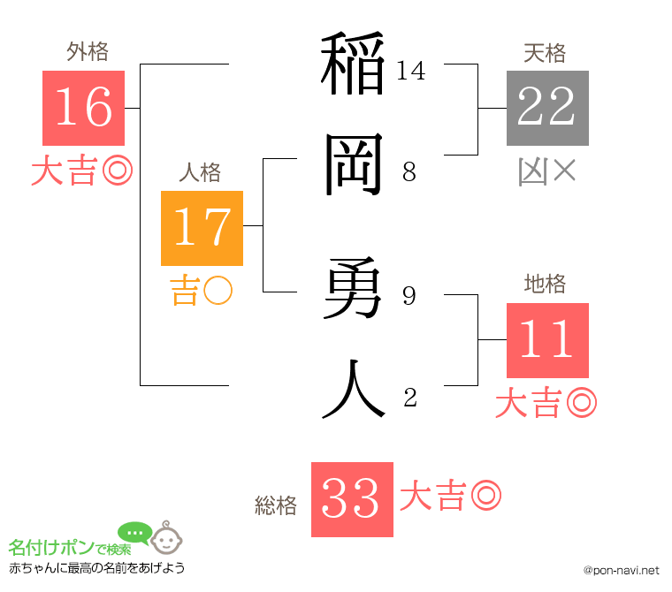 稲岡 勇人さんの姓名判断結果
