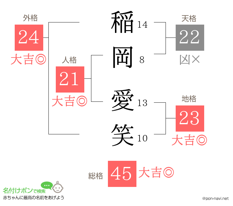 稲岡 愛笑さんの姓名判断結果