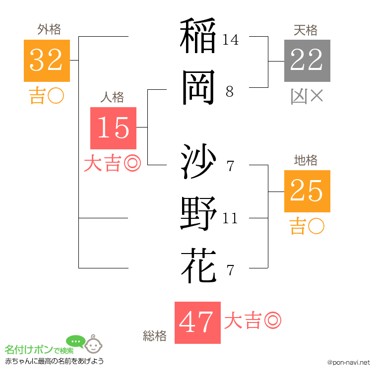 稲岡 沙野花さんの姓名判断結果