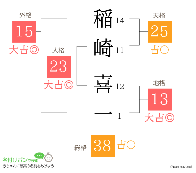 稲崎 喜一さんの姓名判断結果