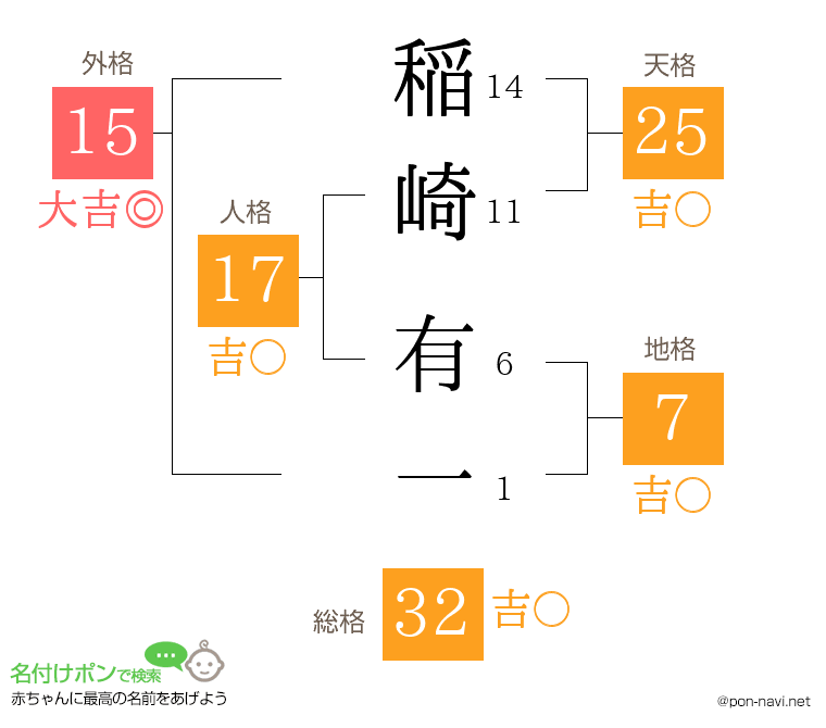 稲崎 有一さんの姓名判断結果