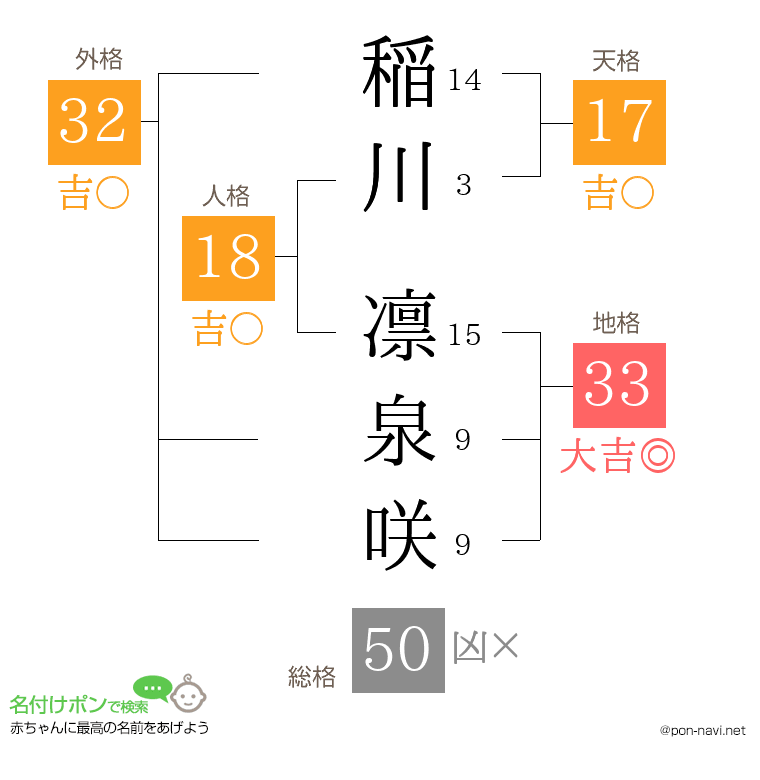 稲川 凛泉咲さんの姓名判断結果