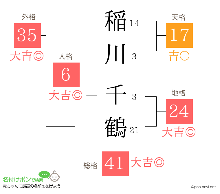 稲川 千鶴さんの姓名判断結果