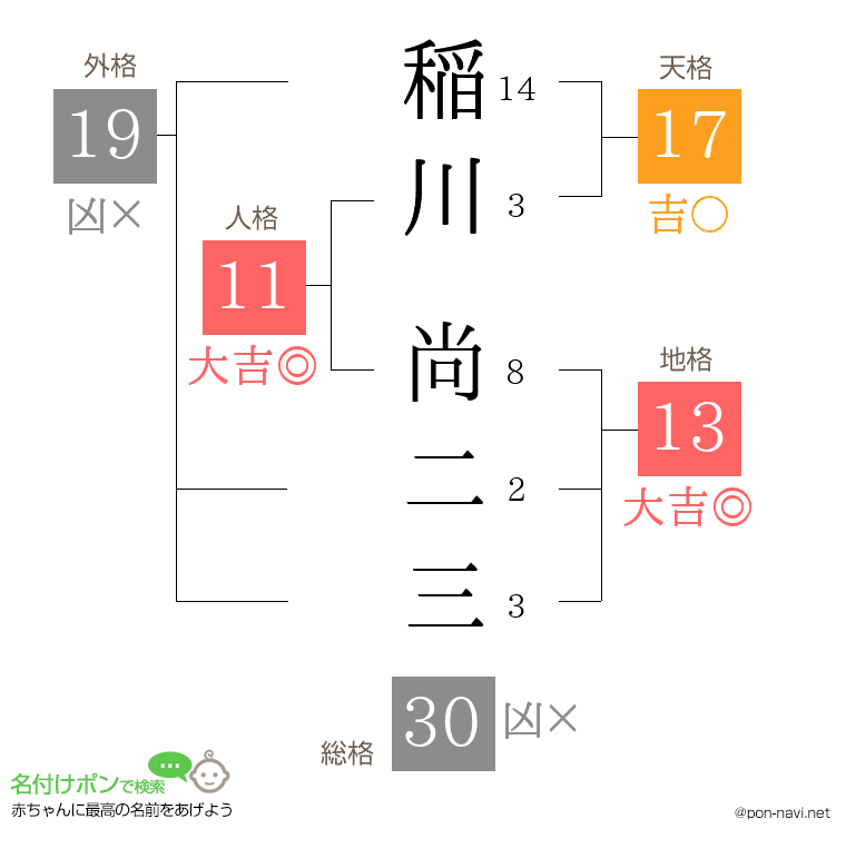 稲川 尚二三さんの姓名判断結果