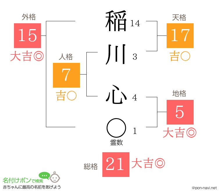 稲川 心さんの姓名判断結果