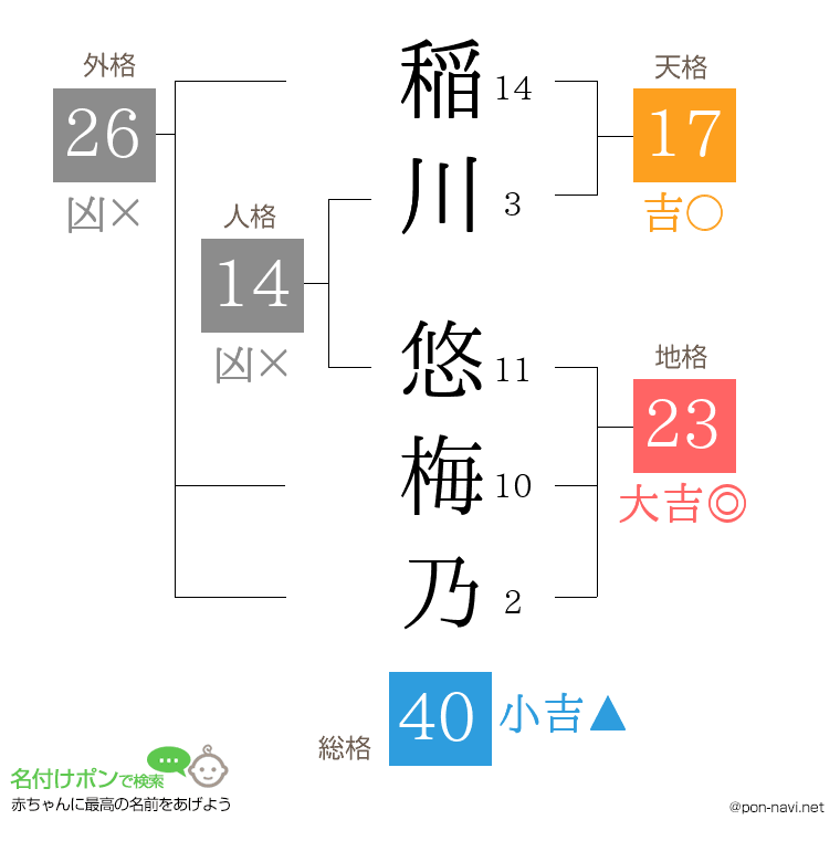 稲川 悠梅乃さんの姓名判断結果