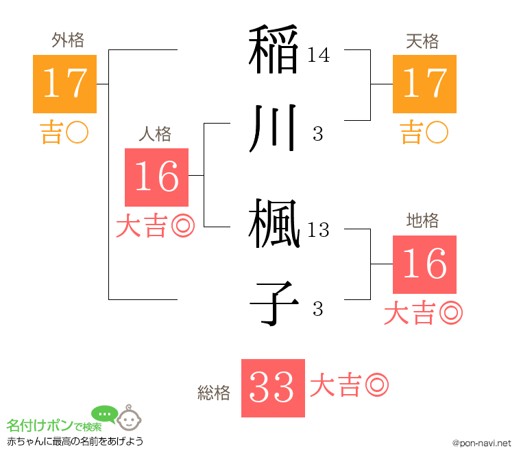 稲川 楓子さんの姓名判断結果