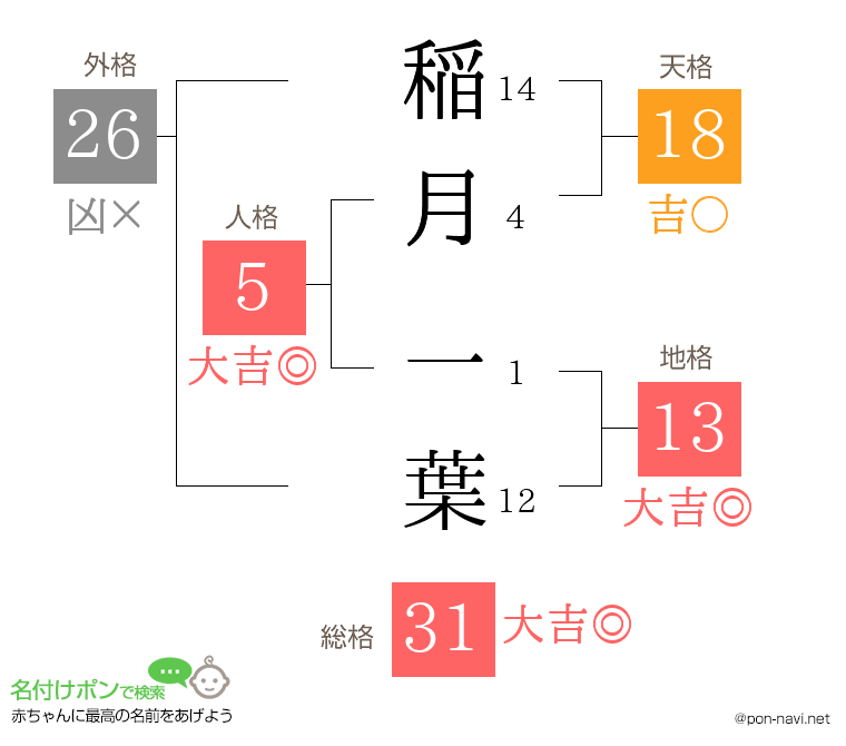 稲月 一葉さんの姓名判断結果