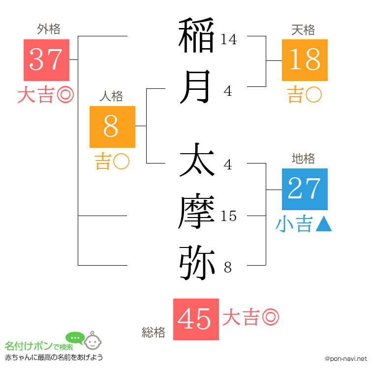 稲月 太摩弥さんの姓名判断結果