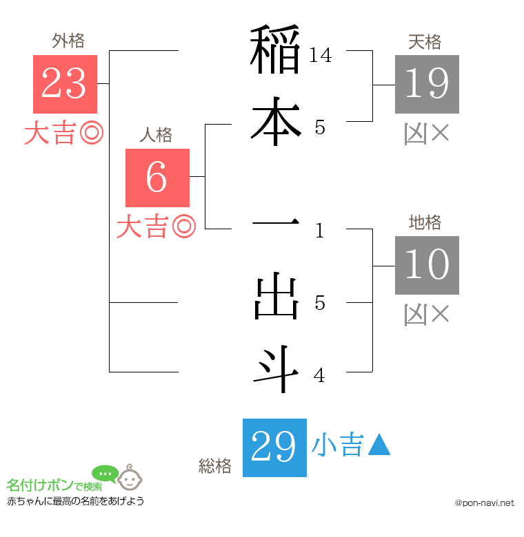 稲本 一出斗さんの姓名判断結果
