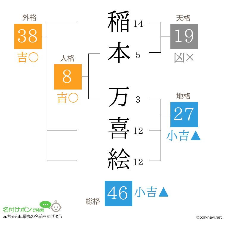 稲本 万喜絵さんの姓名判断結果