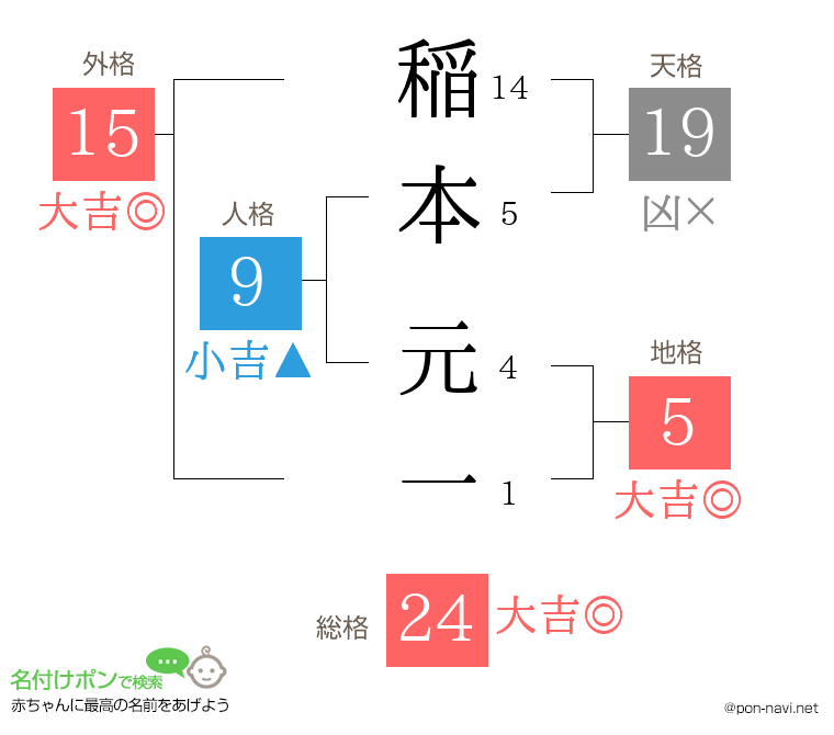 稲本 元一さんの姓名判断結果
