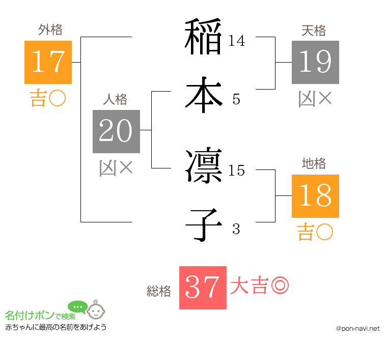 稲本 凛子さんの姓名判断結果